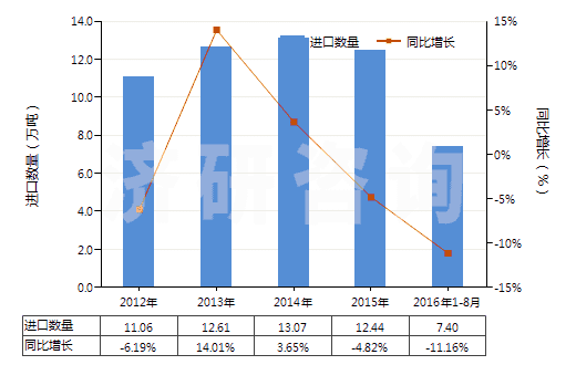 2012-2016年8月中國聚酯短纖(未梳或未經(jīng)其他紡前加工)(HS55032000)進(jìn)口量及增速統(tǒng)計 2012-2016年8月中國聚酯短纖(未梳或未經(jīng)其他紡前加工)(HS55032000)進(jìn)口量及增速統(tǒng)計